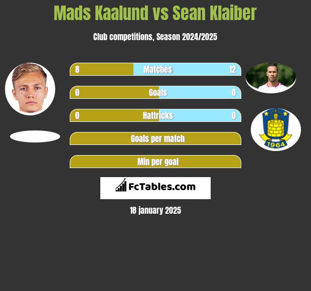 Mads Kaalund vs Sean Klaiber h2h player stats