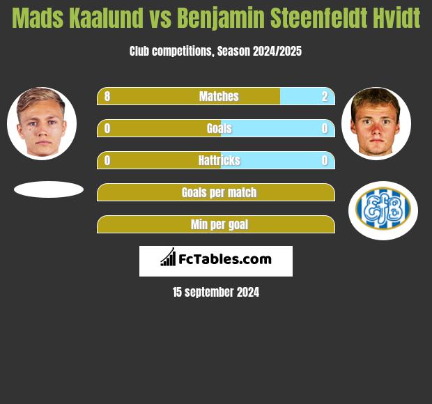 Mads Kaalund vs Benjamin Steenfeldt Hvidt h2h player stats