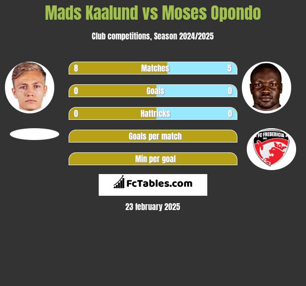 Mads Kaalund vs Moses Opondo h2h player stats