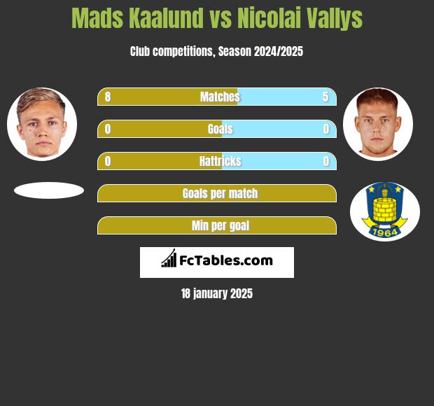 Mads Kaalund vs Nicolai Vallys h2h player stats