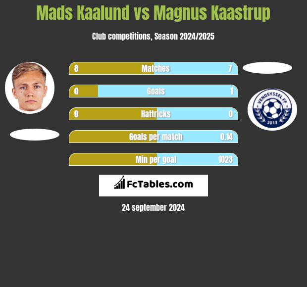 Mads Kaalund vs Magnus Kaastrup h2h player stats