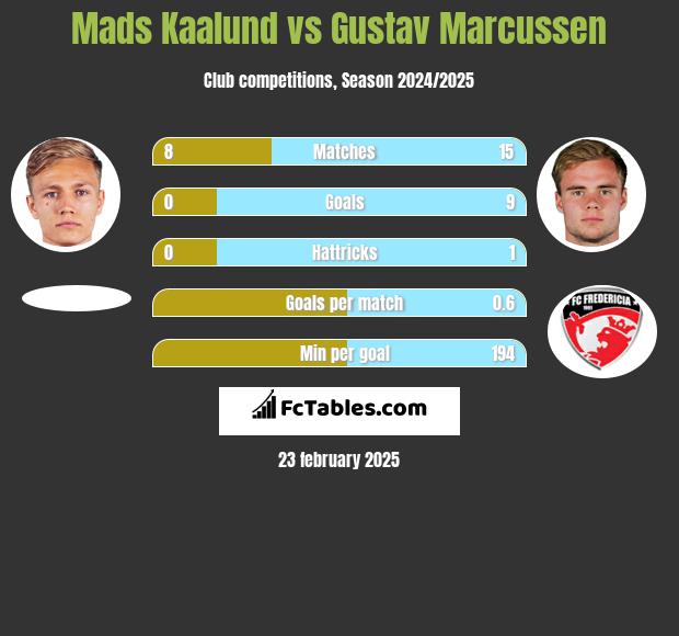 Mads Kaalund vs Gustav Marcussen h2h player stats