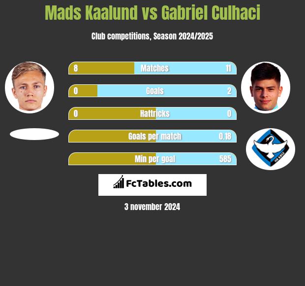 Mads Kaalund vs Gabriel Culhaci h2h player stats