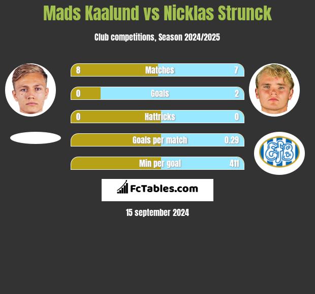 Mads Kaalund vs Nicklas Strunck h2h player stats