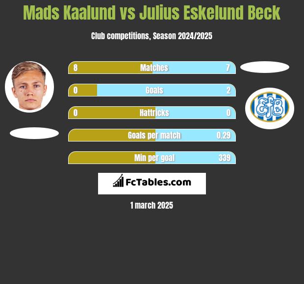 Mads Kaalund vs Julius Eskelund Beck h2h player stats