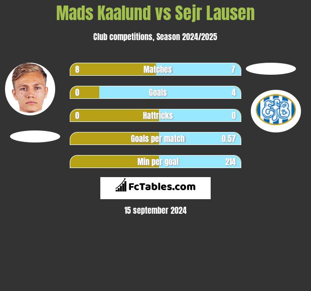 Mads Kaalund vs Sejr Lausen h2h player stats