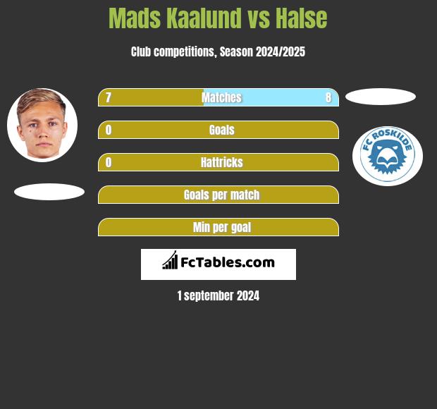 Mads Kaalund vs Halse h2h player stats