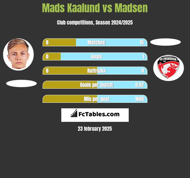 Mads Kaalund vs Madsen h2h player stats