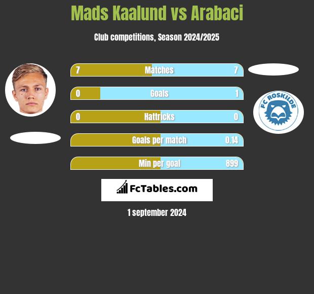 Mads Kaalund vs Arabaci h2h player stats