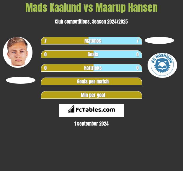 Mads Kaalund vs Maarup Hansen h2h player stats