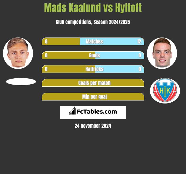 Mads Kaalund vs Hyltoft h2h player stats