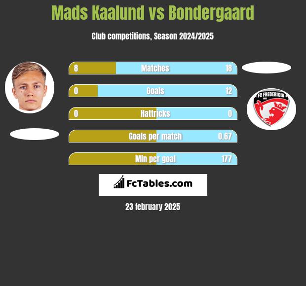 Mads Kaalund vs Bondergaard h2h player stats