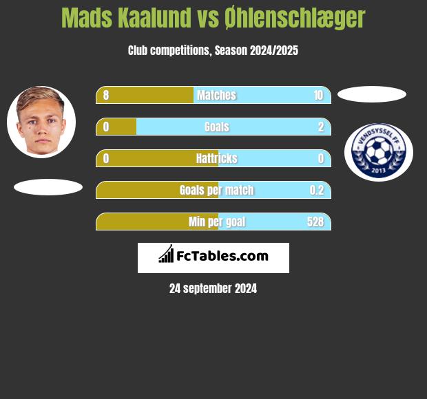 Mads Kaalund vs Øhlenschlæger h2h player stats