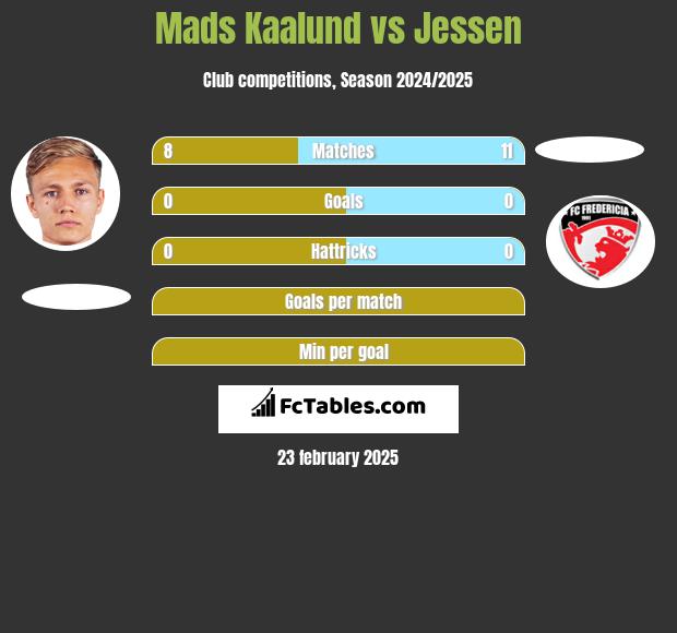 Mads Kaalund vs Jessen h2h player stats