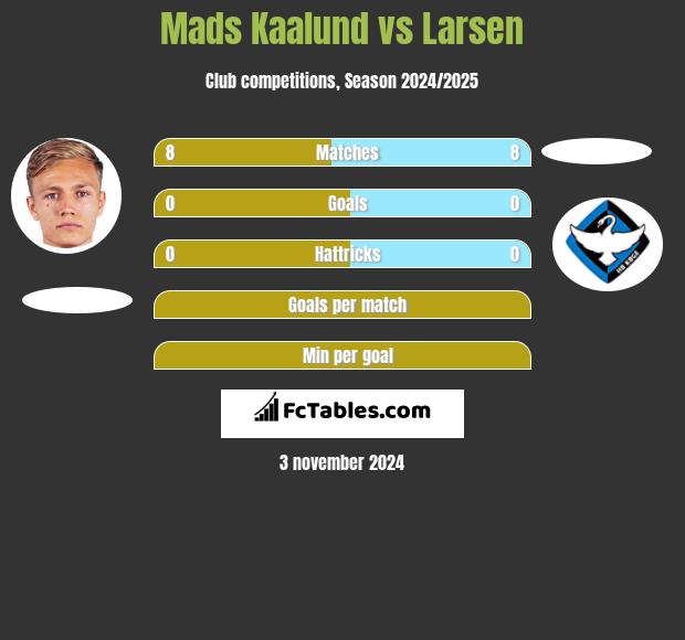 Mads Kaalund vs Larsen h2h player stats