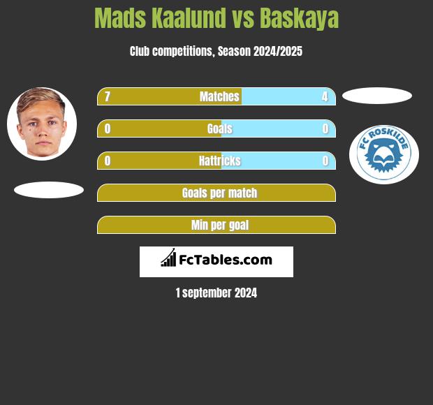 Mads Kaalund vs Baskaya h2h player stats