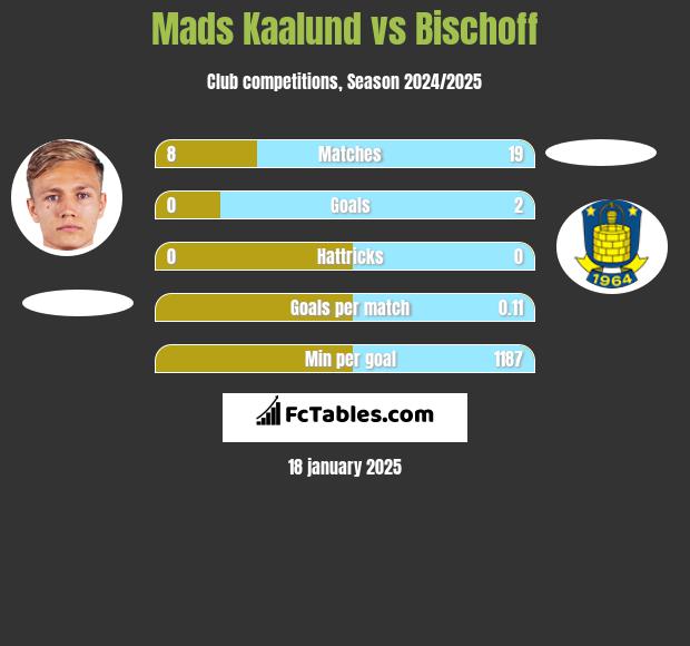 Mads Kaalund vs Bischoff h2h player stats