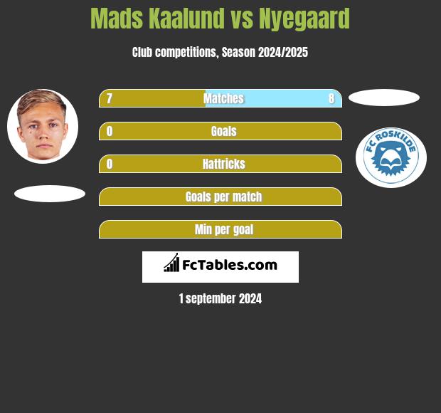 Mads Kaalund vs Nyegaard h2h player stats