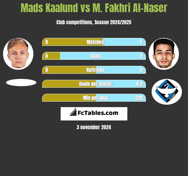 Mads Kaalund vs M. Fakhri Al-Naser h2h player stats