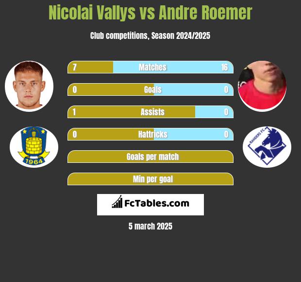 Nicolai Vallys vs Andre Roemer h2h player stats