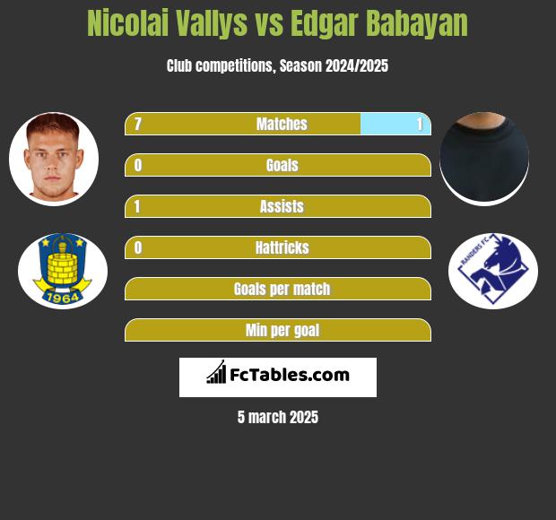 Nicolai Vallys vs Edgar Babayan h2h player stats