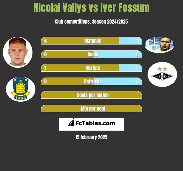 Nicolai Vallys vs Iver Fossum h2h player stats