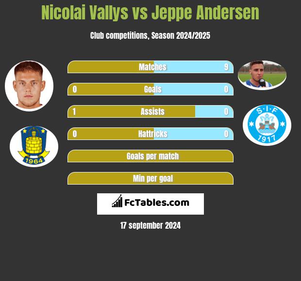 Nicolai Vallys vs Jeppe Andersen h2h player stats