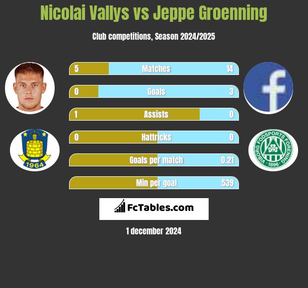 Nicolai Vallys vs Jeppe Groenning h2h player stats