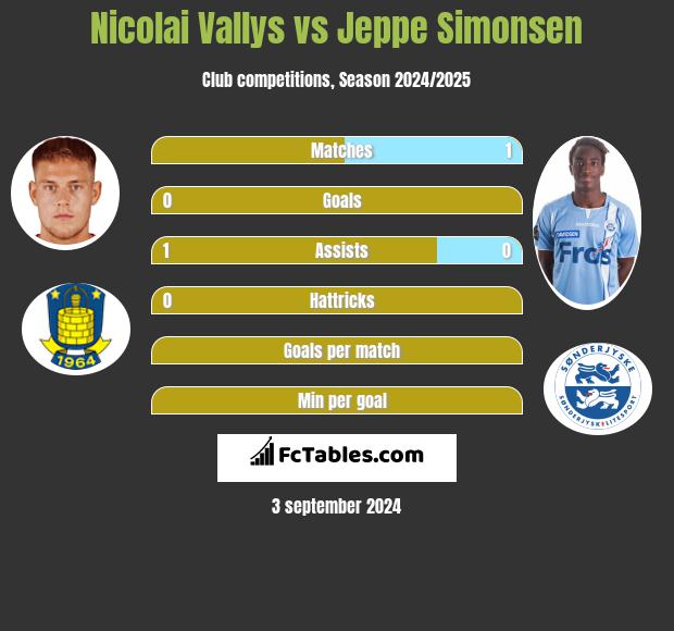 Nicolai Vallys vs Jeppe Simonsen h2h player stats