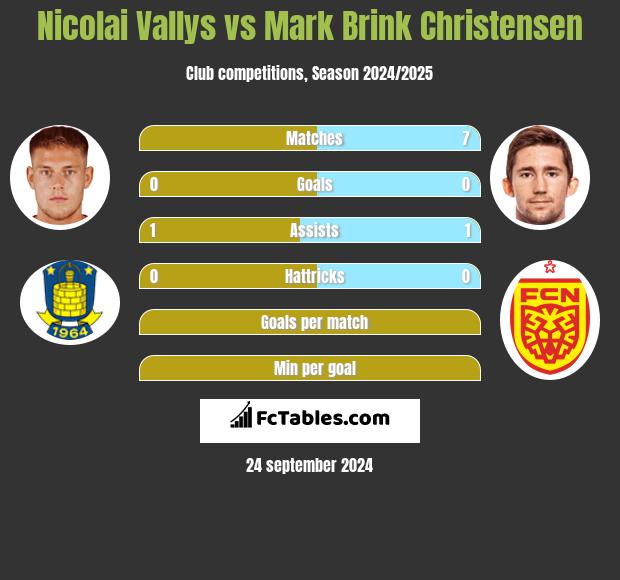 Nicolai Vallys vs Mark Brink Christensen h2h player stats