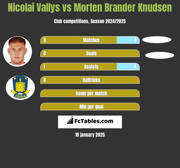 Nicolai Vallys vs Morten Brander Knudsen h2h player stats