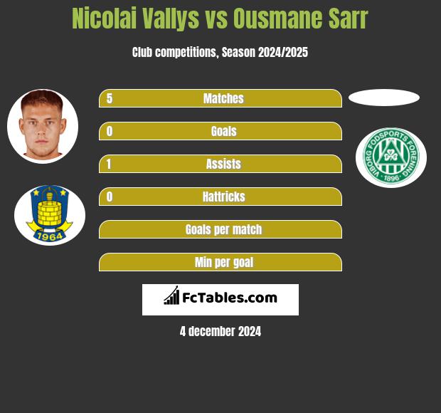 Nicolai Vallys vs Ousmane Sarr h2h player stats