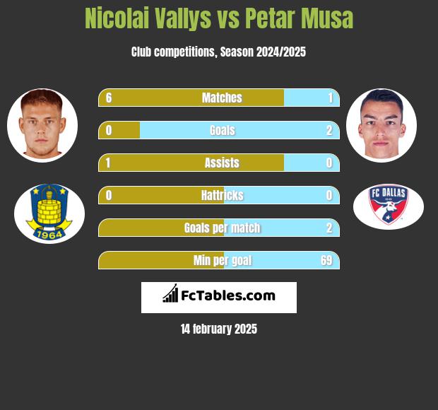 Nicolai Vallys vs Petar Musa h2h player stats