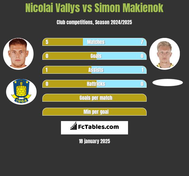 Nicolai Vallys vs Simon Makienok h2h player stats