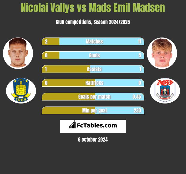 Nicolai Vallys vs Mads Emil Madsen h2h player stats