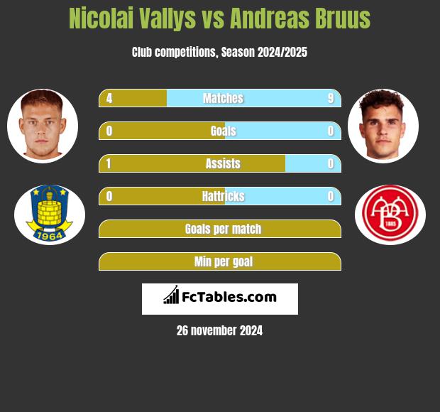 Nicolai Vallys vs Andreas Bruus h2h player stats