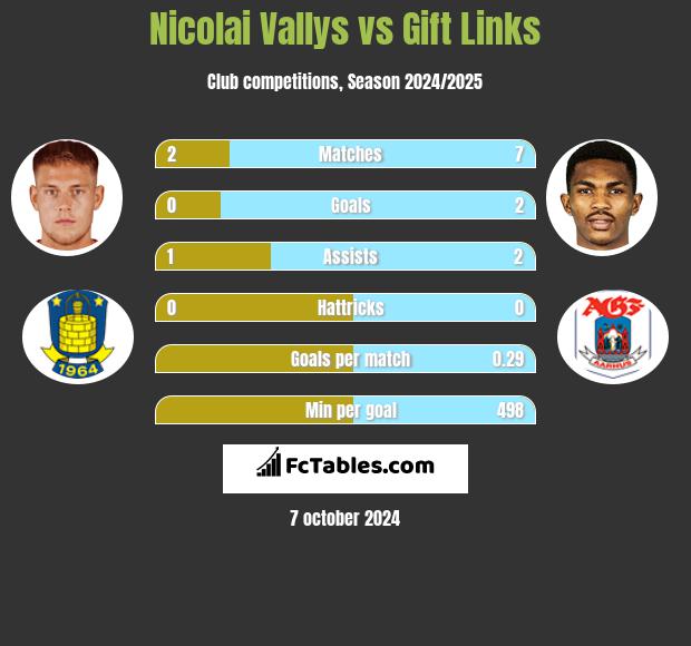 Nicolai Vallys vs Gift Links h2h player stats