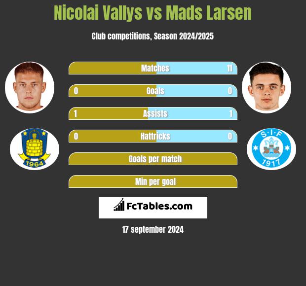 Nicolai Vallys vs Mads Larsen h2h player stats