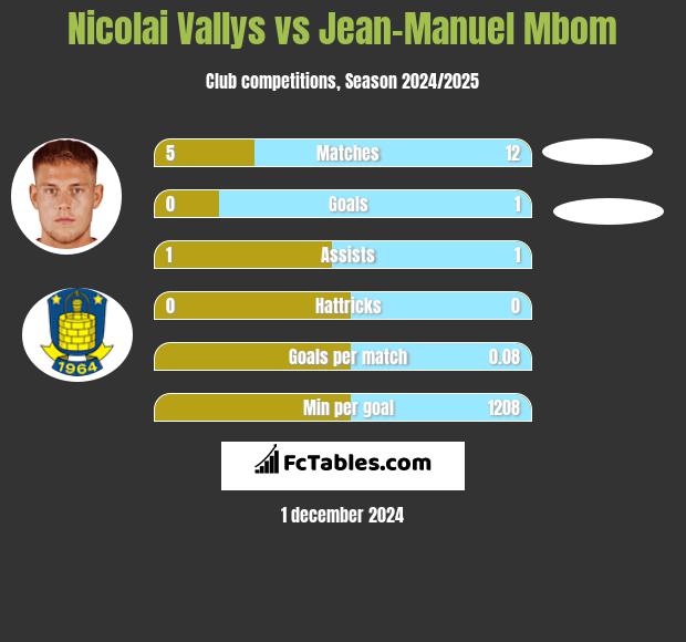 Nicolai Vallys vs Jean-Manuel Mbom h2h player stats