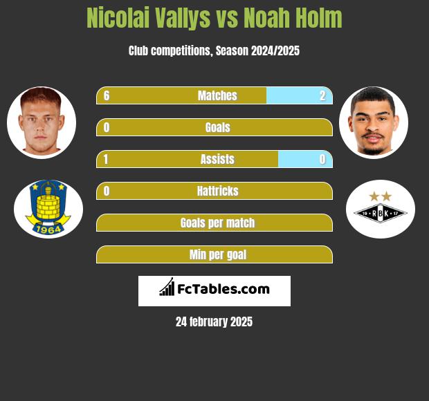 Nicolai Vallys vs Noah Holm h2h player stats