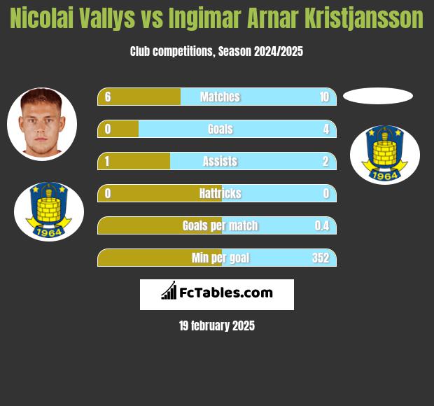 Nicolai Vallys vs Ingimar Arnar Kristjansson h2h player stats