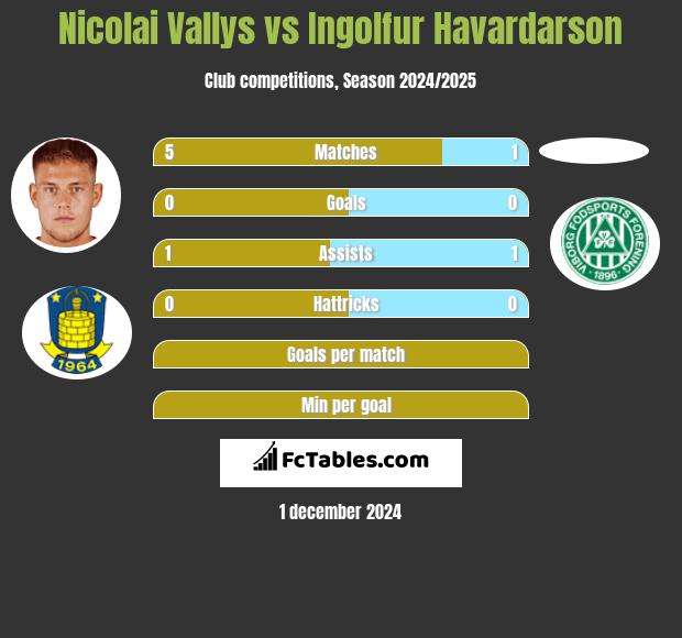 Nicolai Vallys vs Ingolfur Havardarson h2h player stats