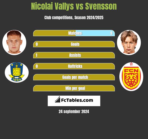 Nicolai Vallys vs Svensson h2h player stats