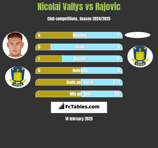 Nicolai Vallys vs Rajovic h2h player stats