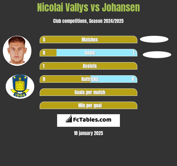 Nicolai Vallys vs Johansen h2h player stats