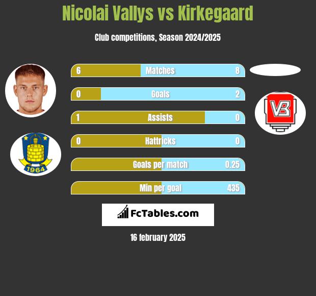 Nicolai Vallys vs Kirkegaard h2h player stats