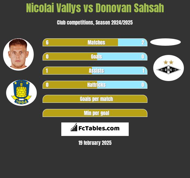 Nicolai Vallys vs Donovan Sahsah h2h player stats