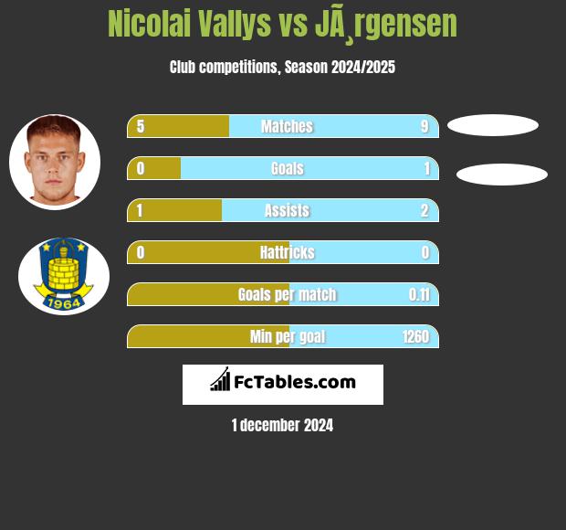 Nicolai Vallys vs JÃ¸rgensen h2h player stats