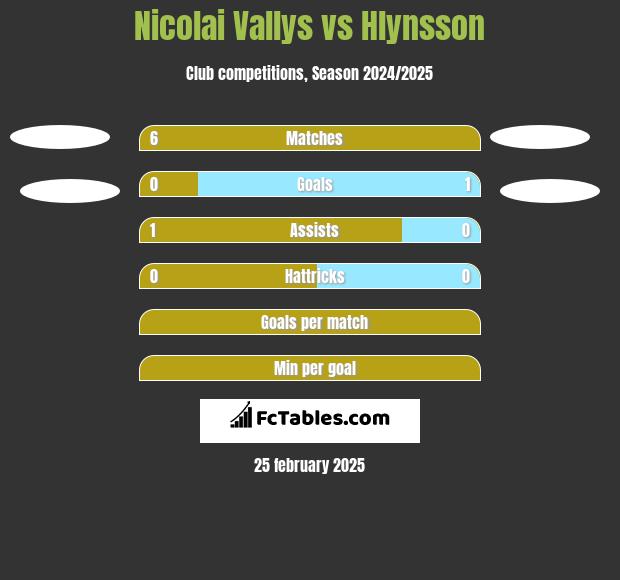 Nicolai Vallys vs Hlynsson h2h player stats