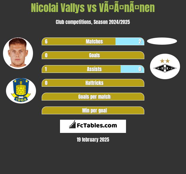 Nicolai Vallys vs VÃ¤Ã¤nÃ¤nen h2h player stats